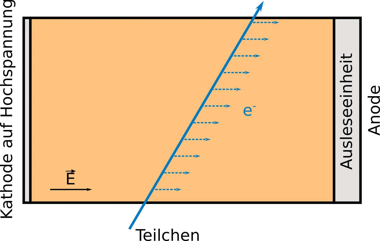 operation principle of a TPC