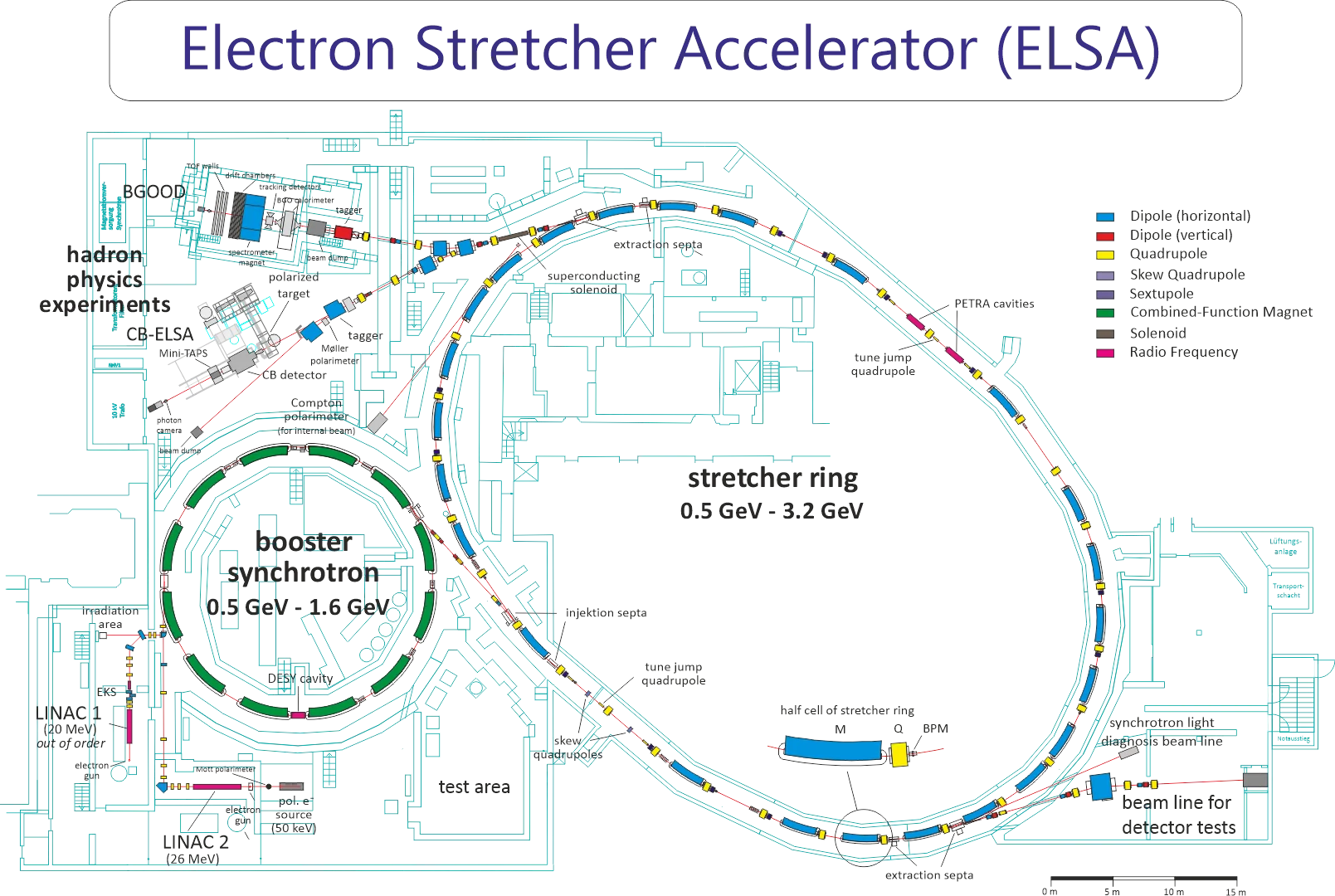 Plan of ELSA