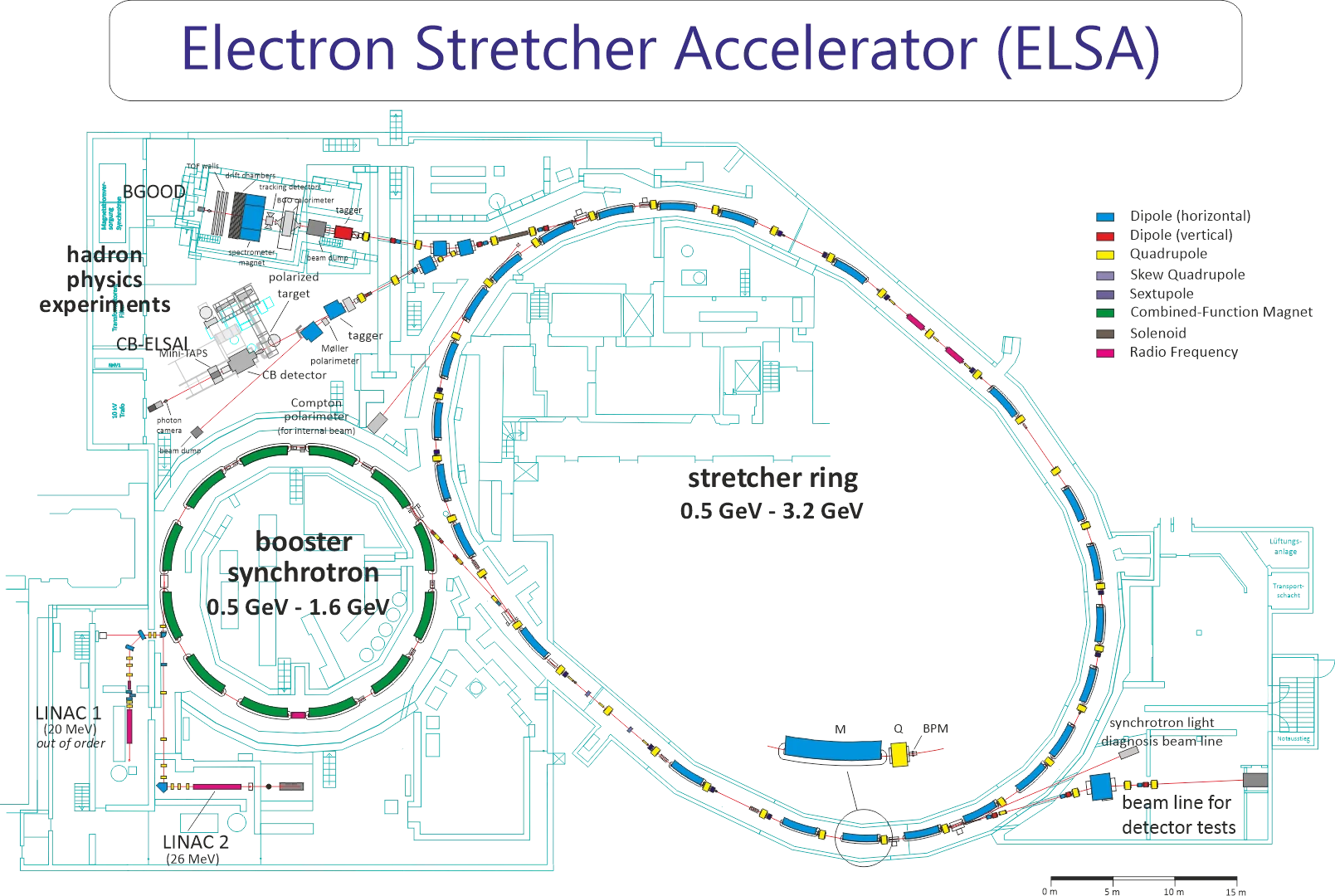 Plan of ELSA