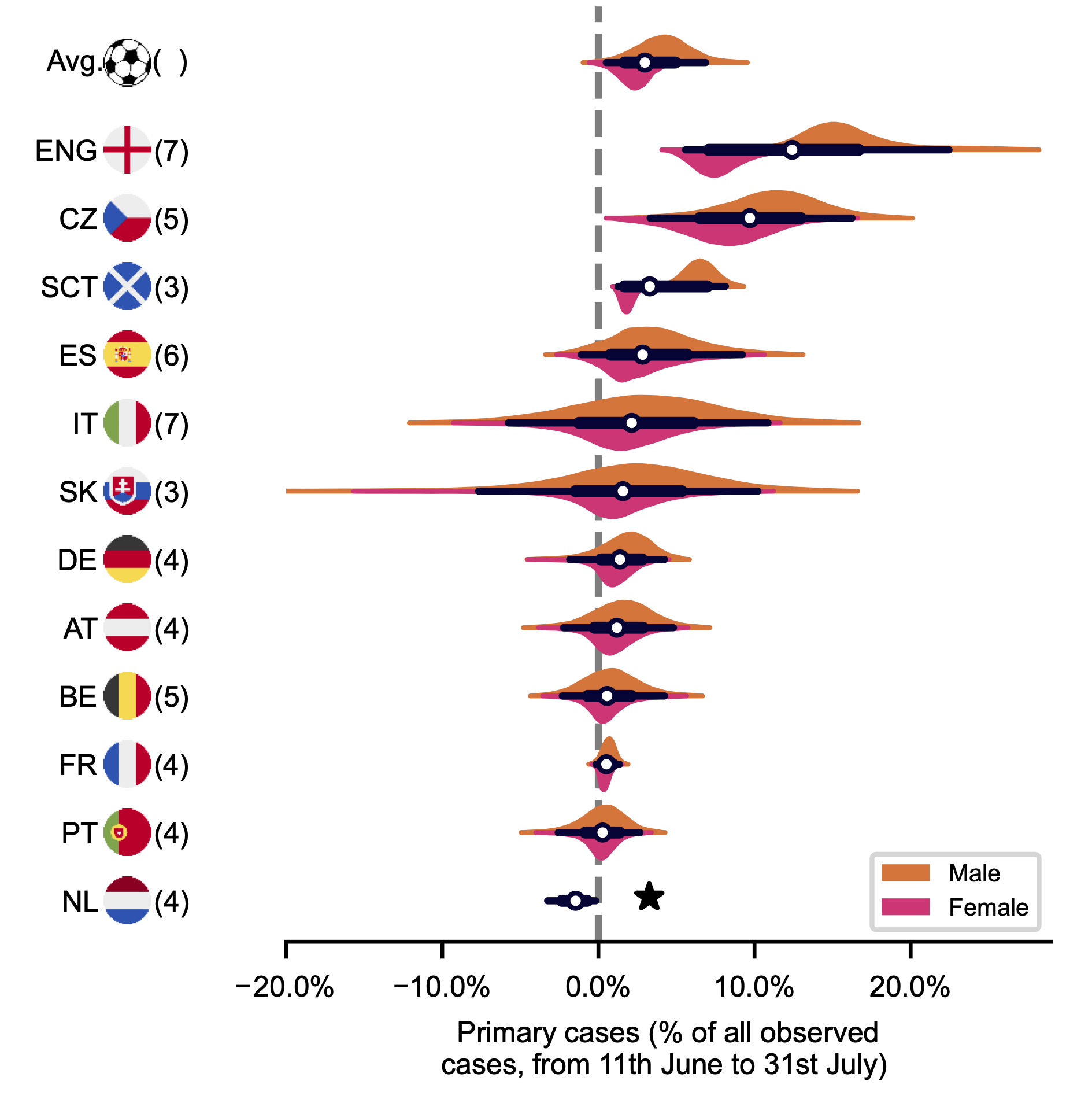 Analysis of infection rates