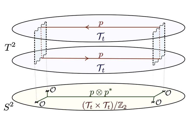 Sphere-Torus Sphere-Torus
