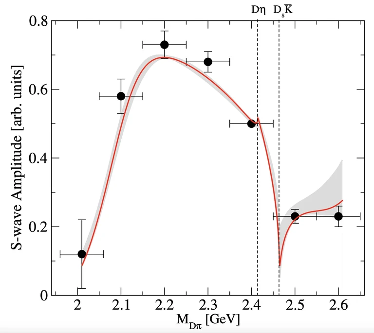 S-wave amplitude