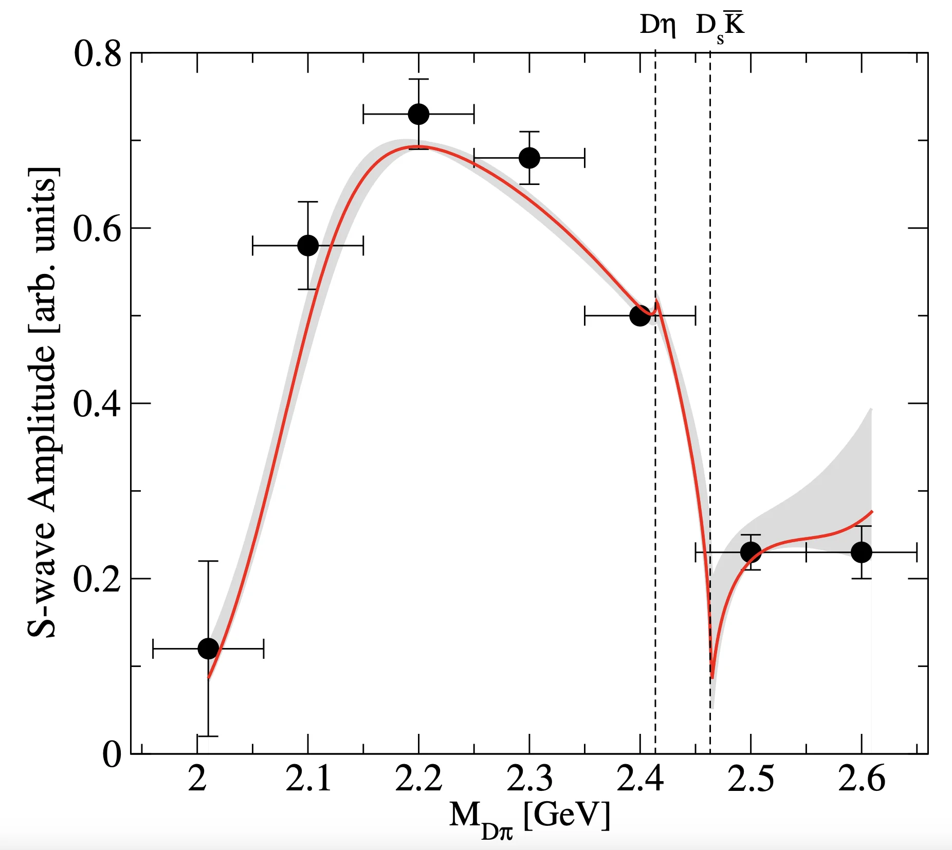 S-wave amplitude