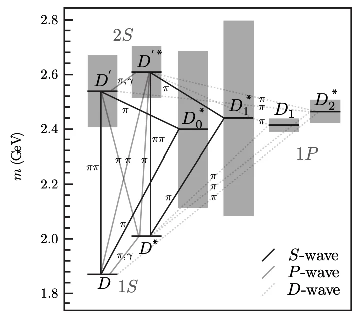 D mass spectrum