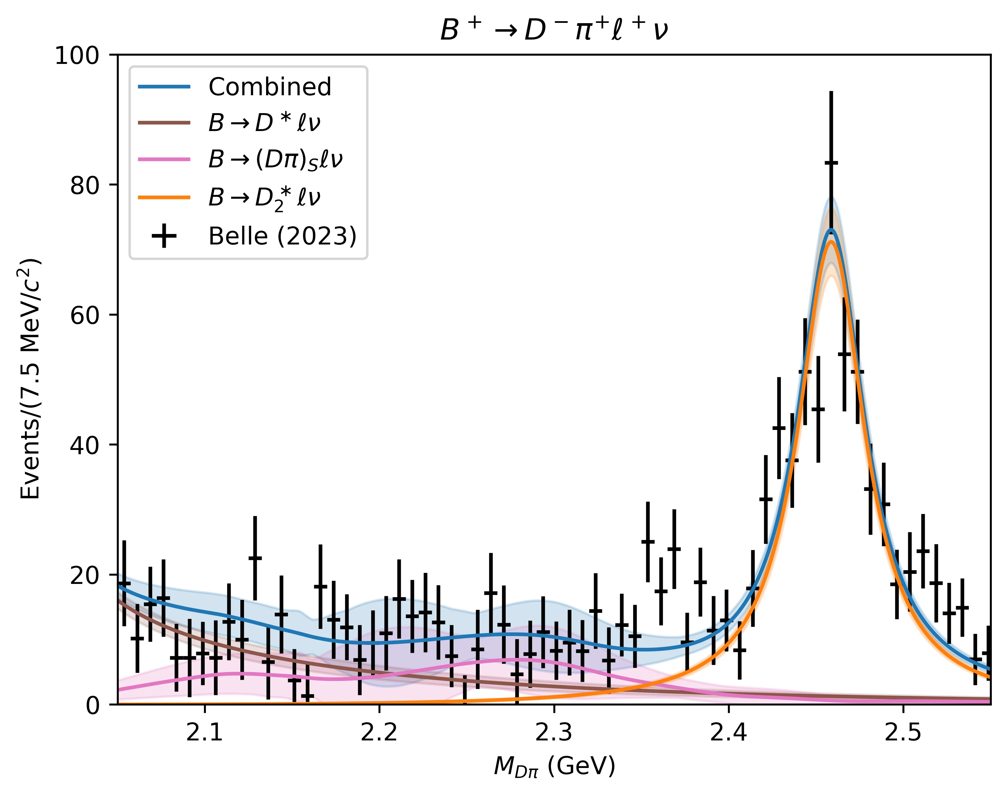 M(Dpi) spectrum and fit on Belle data