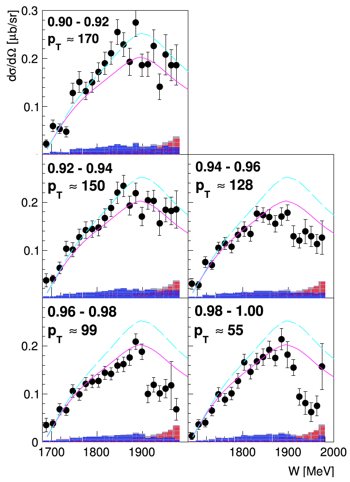 3_K+S0_forward-xsec_bins_fromPLB.png